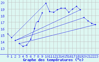 Courbe de tempratures pour Culdrose