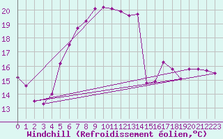 Courbe du refroidissement olien pour Wernigerode