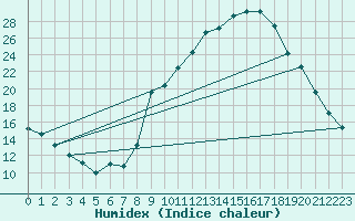 Courbe de l'humidex pour Carpentras (84)