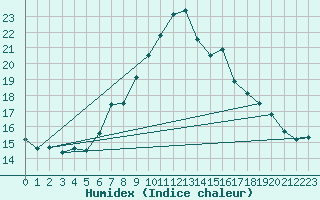 Courbe de l'humidex pour Bad Marienberg