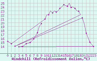 Courbe du refroidissement olien pour Northolt