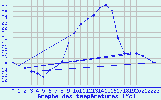 Courbe de tempratures pour Calatayud