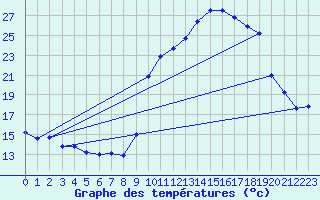 Courbe de tempratures pour Pinsot (38)