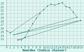 Courbe de l'humidex pour Grambow-Schwennenz