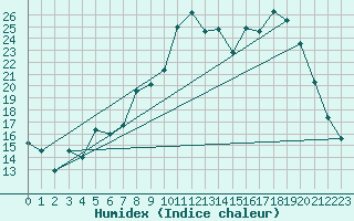 Courbe de l'humidex pour Formigures (66)