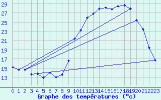 Courbe de tempratures pour Troyes (10)