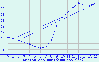 Courbe de tempratures pour Lignerolles (03)