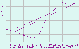 Courbe du refroidissement olien pour Lignerolles (03)