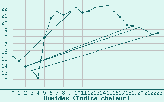 Courbe de l'humidex pour Terschelling Hoorn