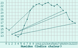 Courbe de l'humidex pour Asker