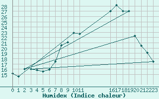 Courbe de l'humidex pour Rostherne No 2