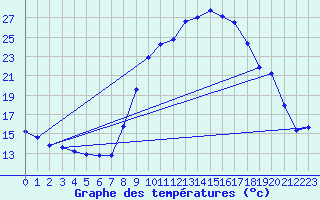 Courbe de tempratures pour Castirla (2B)