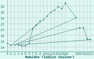 Courbe de l'humidex pour Belorado