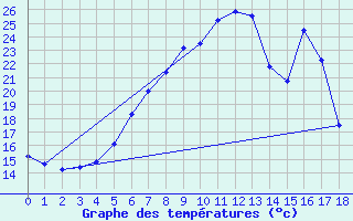 Courbe de tempratures pour Oulu Vihreasaari