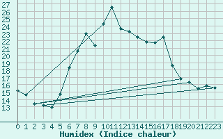 Courbe de l'humidex pour Fortun