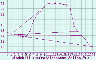 Courbe du refroidissement olien pour Weissensee / Gatschach