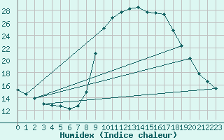 Courbe de l'humidex pour Montalbn