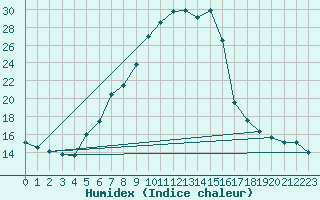 Courbe de l'humidex pour Krimml