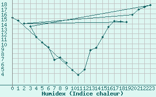 Courbe de l'humidex pour Grande Prairie, Alta.