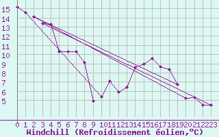 Courbe du refroidissement olien pour Leinefelde