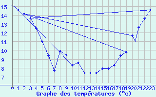 Courbe de tempratures pour Mackenzie, B. C.
