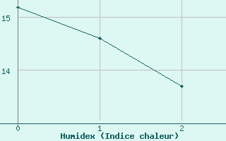 Courbe de l'humidex pour Tata