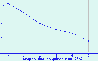 Courbe de tempratures pour Gees