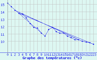 Courbe de tempratures pour Fougerolles (70)