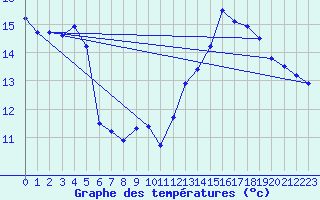 Courbe de tempratures pour Adelsoe