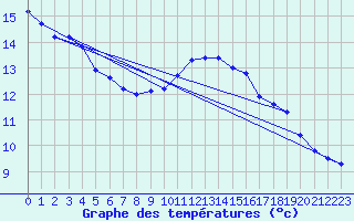 Courbe de tempratures pour Almenches (61)