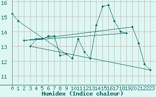 Courbe de l'humidex pour Dinard (35)