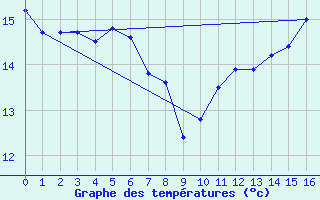 Courbe de tempratures pour Marignane (13)