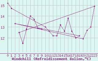 Courbe du refroidissement olien pour Le Talut - Belle-Ile (56)
