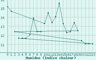 Courbe de l'humidex pour Cap de la Hague (50)