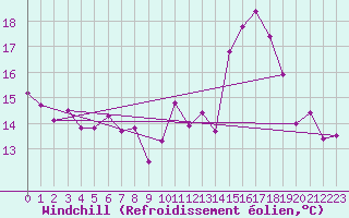 Courbe du refroidissement olien pour Troyes (10)