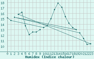 Courbe de l'humidex pour Treize-Vents (85)