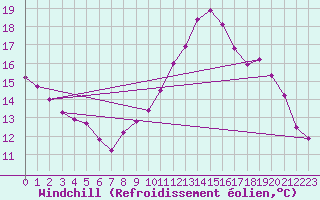 Courbe du refroidissement olien pour Lisbonne (Po)