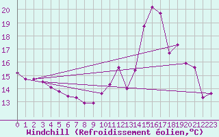 Courbe du refroidissement olien pour Saint-Arnoult (60)