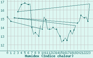 Courbe de l'humidex pour Bournemouth (UK)