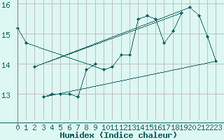 Courbe de l'humidex pour Trgueux (22)