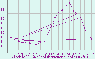 Courbe du refroidissement olien pour Hd-Bazouges (35)