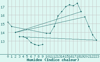 Courbe de l'humidex pour Ile du Levant (83)