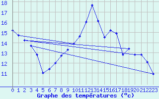 Courbe de tempratures pour Trgueux (22)