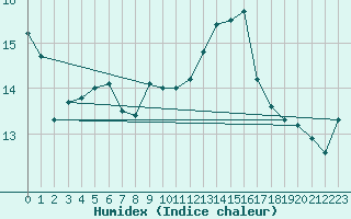 Courbe de l'humidex pour Porvoo Kilpilahti