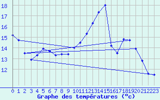 Courbe de tempratures pour Caen (14)