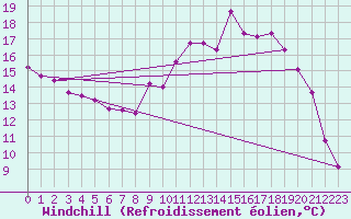 Courbe du refroidissement olien pour Recoubeau (26)