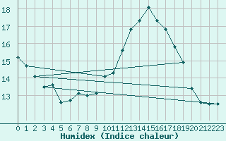 Courbe de l'humidex pour Valdepeas