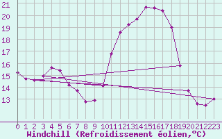 Courbe du refroidissement olien pour Auffargis (78)