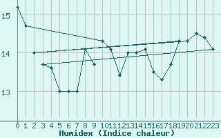 Courbe de l'humidex pour Leba