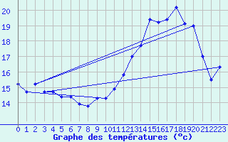 Courbe de tempratures pour Valdampierre (60)